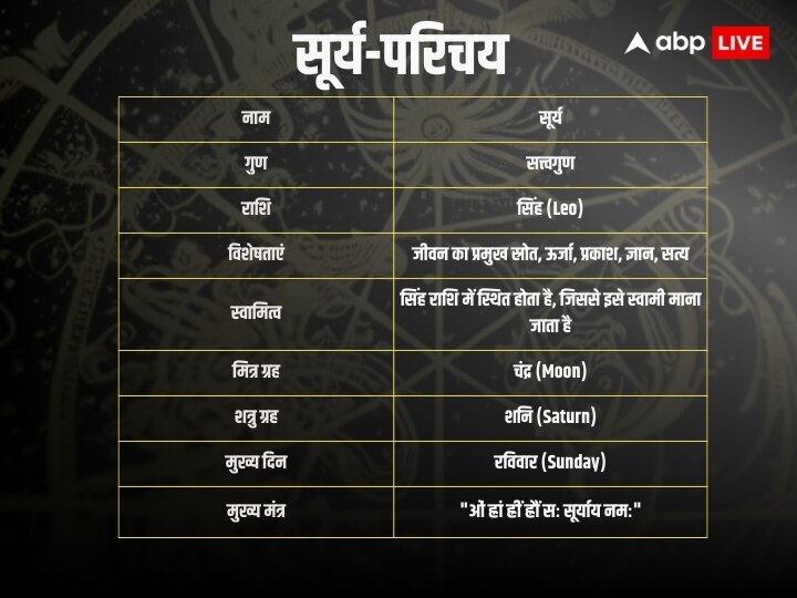 Astro Tips:ऑफिस में रोज पड़ती है बॉस की डांट, प्रमोशन और ट्रांसफर में आती है बाधा तो ठीक कर लें इस ग्रह को