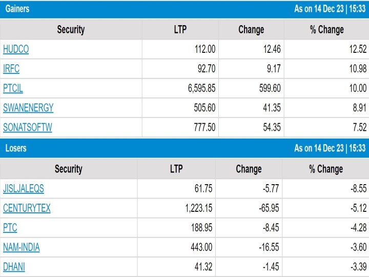 Stock Marketing Closing: સેન્સેક્સ 70,514.20ની ઐતિહાસિક સપાટીએ રહ્યો બંધ, માર્કેટ કેપમાં થયો 4 લાખ કરોડનો વધારો