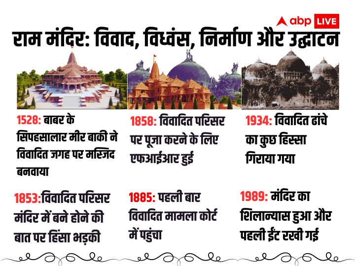 Ayodhya Ram Mandir: विवाद से लेकर विध्वंस, निर्माण और उद्घाटन तक, जानिए श्रीराम जन्म भूमि अयोध्या का इतिहास