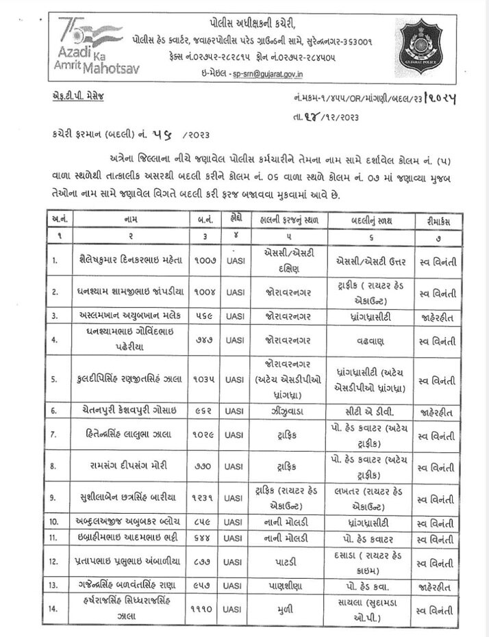 Gujarat Police: પોલીસ બેડાંમાં ફેરફાર, સુરેન્દ્રનગર જિલ્લામાં અચાનક 205 પોલીસકર્મીઓની આંતરિક બદલી કરાઇ