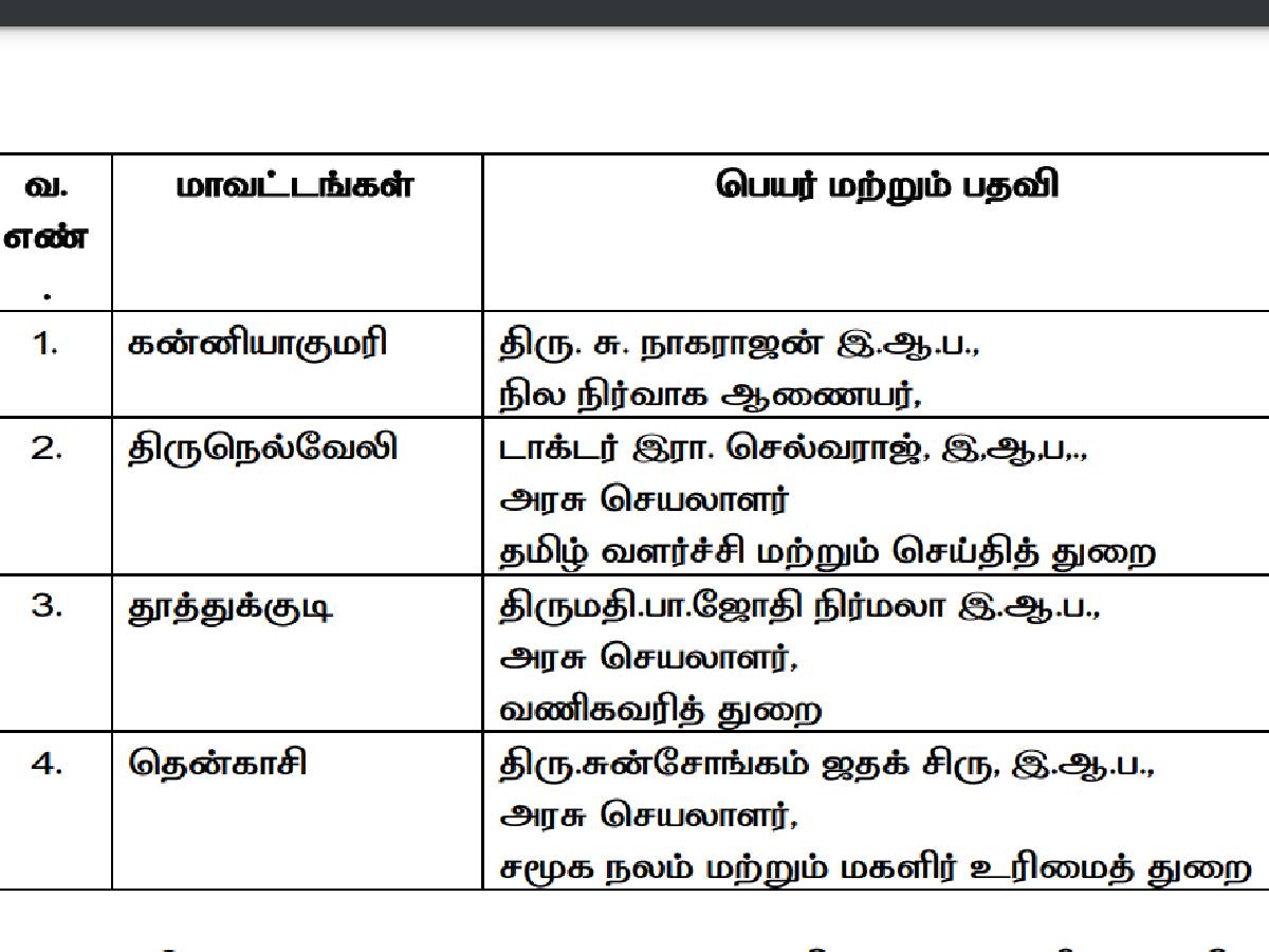 தீவிரமடையும் மழை; 4 மாவட்டங்களுக்கு கண்காணிப்பு அலுவலர்களாக ஐ.ஏ.எஸ் அதிகாரிகள் நியமனம் - முதலமைச்சர் உத்தரவு