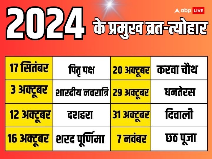 Calendar 2024: हिंदू कैलेंडर 2024, दिवाली, नवरात्रि, मकर संक्रांति कब ? जानें सालभर के व्रत-त्योहारों की लिस्ट