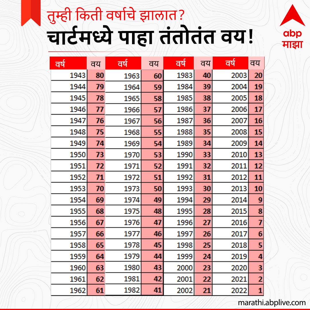 Year Ender 2023 : वर्ष संपत आलं, तुम्ही किती वर्षाचे झालात, चार्टमध्ये पाहा तंतोतंत वय!