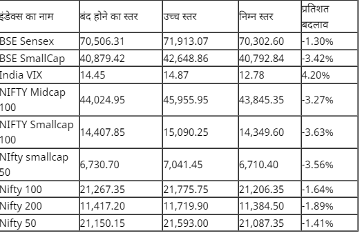 Indian Stock Market: ਸ਼ੇਅਰ ਬਾਜ਼ਾਰ ‘ਚ ਮਚੀ ਹਾਹਾਕਾਰ, 930 ਅੰਕ ਹੇਠਾਂ ਡਿੱਗ ਕੇ ਬੰਦ ਹੋਇਆ ਸੈਂਸੇਕਸ, ਨਿਵੇਸ਼ਕਾਂ ਨੂੰ 10 ਲੱਖ ਕਰੋੜ ਰੁਪਏ ਦਾ ਹੋਇਆ ਨੁਕਸਾਨ