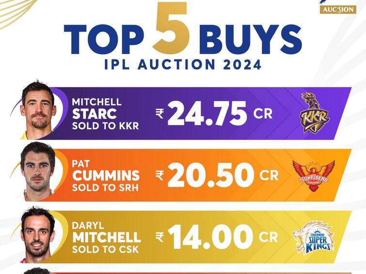 IPL Auction 2024 Highlights  Starc Cummins uncapped Indians steal the show IPL Auction 2024 Highlights: వేలంలో భారీ ధర పలికిన టాప్‌-5 ఆటగాళ్లు