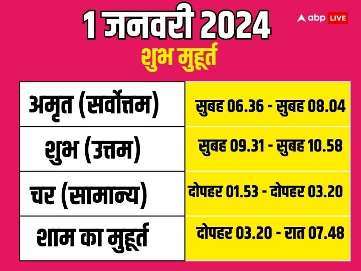 New Year 2024: 1 जनवरी 2024 को बन रहे हैं 5 शुभ संयोग, साल भर होगा धन लाभ, बस कर लें ये काम