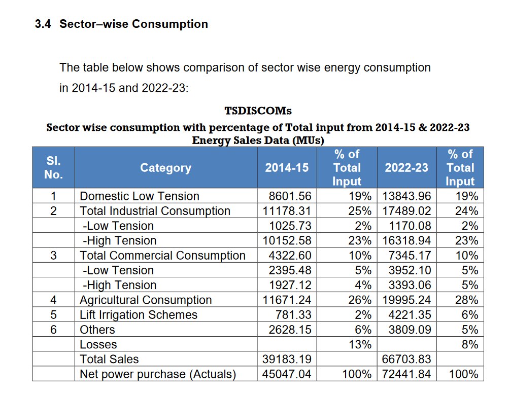 White Paper On Electricity Department : విద్యుత్ రంగాన్ని నష్టాలపాల్జేసింది బీఆర్ఎస్‌-  శ్వేతపత్రంలో ఎంత అప్పులు చూపించారంటే?