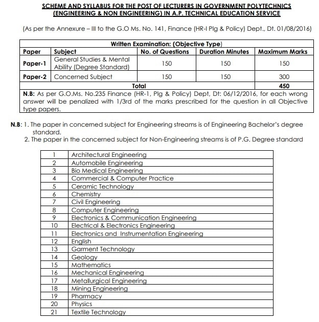 Polytechnic Lecturers: ఏపీలో 99 పాలిటెక్నిక్‌ లెక్చరర్‌ పోస్టులకు నోటిఫికేషన్‌, వివరాలు ఇలా