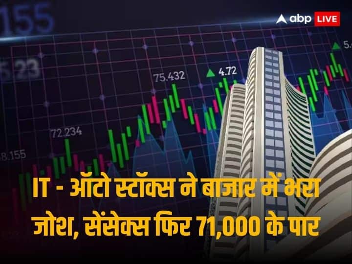 Indian Stock Market Closes In Green Due To Buying In IT Auto Stocks Nifty Bank fells after Profit Booking In Banking Shares बैंकिंग स्टॉक्स में मुनाफावसूली के बावजूद शेयर बाजार शानदार तेजी के साथ हुआ बंद, आईटी - ऑटो स्टॉक्स में जोरदार खरीदारी