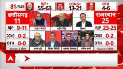 Sandeep Chaudhary: 2019 से भी बुरा होगा 2024 में कांग्रेस का हाल ? | Opinion Poll | Breaking