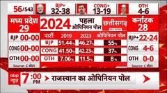 ABP Opinion Poll: 2024 का पहला ओपिनियन पोल, देखिए किसकी बनेगी सरकार ! | Loksabha Election 2024