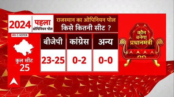 ABP-C Voter Opinion Poll: 2024 लोकसभा चुनाव में बीजेपी को इन राज्यों में मिल सकती है बढ़त,देखिए आंकड़े