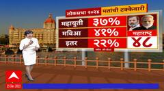 ABP C Voter survey : 2024 च्या लोकसभा निवडणुकीत महाराष्ट्रात महायुतीला फटका - सी व्होटर