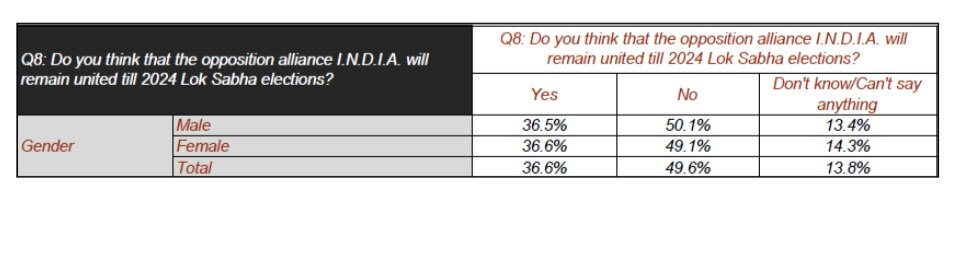 ABP-C Voter Opinion Poll: மக்களவைத் தேர்தலில் வெல்லப்போவது  யார்?  ABP நியூஸ் - சி வோட்டர் கருத்துக்கணிப்பு முடிவுகள்