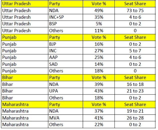 ABP-C Voter Opinion Poll: மக்களவைத் தேர்தலில் வெல்லப்போவது  யார்?  ABP நியூஸ் - சி வோட்டர் கருத்துக்கணிப்பு முடிவுகள்