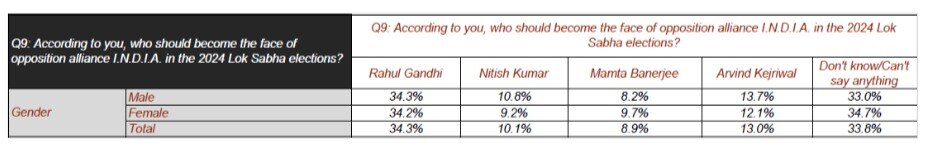 ABP-C Voter Opinion Poll: மக்களவைத் தேர்தலில் வெல்லப்போவது  யார்?  ABP நியூஸ் - சி வோட்டர் கருத்துக்கணிப்பு முடிவுகள்