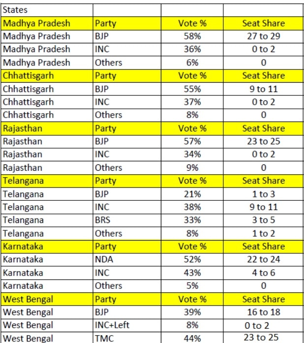 ABP-C Voter Opinion Poll: மக்களவைத் தேர்தலில் வெல்லப்போவது  யார்?  ABP நியூஸ் - சி வோட்டர் கருத்துக்கணிப்பு முடிவுகள்