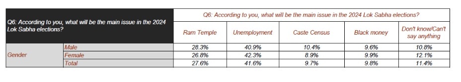 ABP-C Voter Opinion Poll: மக்களவைத் தேர்தலில் வெல்லப்போவது  யார்?  ABP நியூஸ் - சி வோட்டர் கருத்துக்கணிப்பு முடிவுகள்