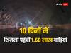 Himachal: 10 दिनों में दूसरे राज्यों से शिमला पहुंचीं इतनी गाड़ियां, नए साल पर आमद में 30 फीसदी बढ़ोतरी की उम्मीद