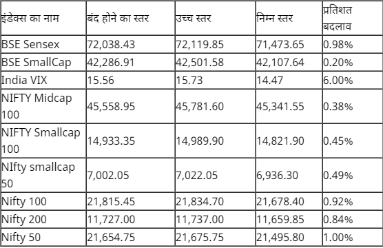 Stock Market Closing: ਸ਼ੇਅਰ ਬਾਜ਼ਾਰ ਇਤਿਹਾਸਕ ਹਾਈ ‘ਤੇ ਹੋਇਆ ਬੰਦ, ਸੈਂਸੇਕਸ ਪਹਿਲੀ ਵਾਰ 72,000 ਤੋਂ ਪਾਰ ਹੋਇਆ ਬੰਦ, ਬੈਂਕਿੰਗ ਸਟਾਕ ਨੇ ਭਰਿਆ ਜੋਸ਼