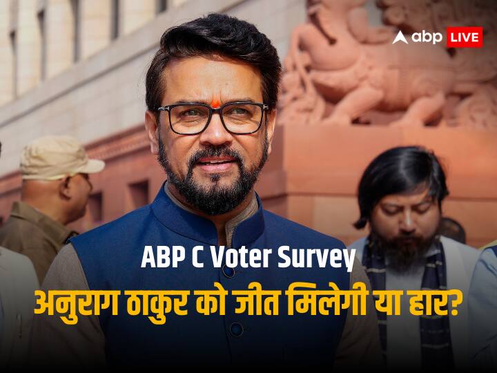 ABP Cvoter Lok Sabha Elections 2024 Opinion Poll Anurag Thakur Win or Lose from Hamirpur Seat Himachal Pradesh Survey Reveals ABP Cvoter Opinion Poll: आज हुए लोकसभा चुनाव तो क्या BJP को हमीरपुर से जिता पाएंगे अनुराग ठाकुर? सर्वे में जनता ने किया हैरान