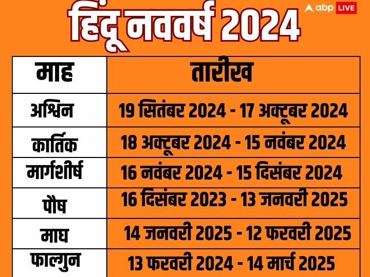 Hindu Nav Varsh 2024: हिंदू नव वर्ष 2024 कब होगा शुरू ? जानें विक्रम संवत 2081 से जुड़ी सारी जानकारी