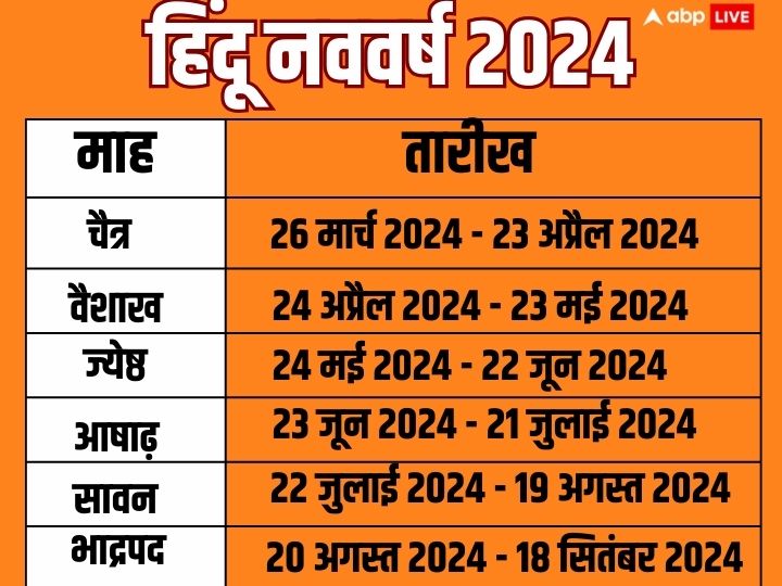 Hindu Nav Varsh 2024: हिंदू नव वर्ष 2024 कब होगा शुरू ? जानें विक्रम संवत 2081 से जुड़ी सारी जानकारी