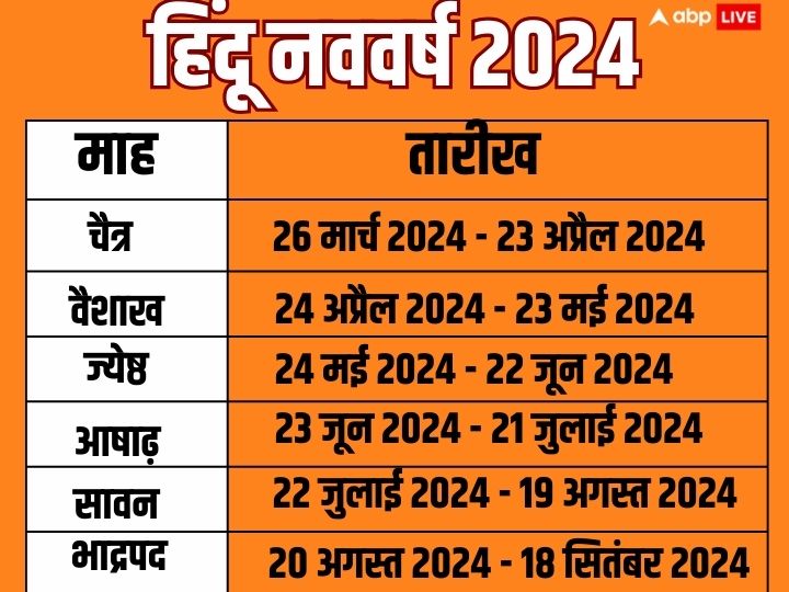 Hindu Nav Varsh 2024 Start Date when is Chaitra Navratri Vikram samvat