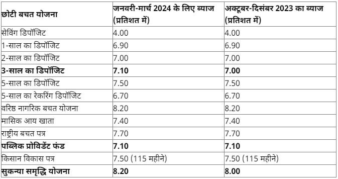 PPF Interest Rate: ਇਸ ਛੋਟੀ ਬਚਤ ਯੋਜਨਾ ਦੇ ਨਿਵੇਸ਼ਕਾਂ ਦੇ ਫਿਰ ਹੱਥ ਲੱਗੀ ਨਿਰਾਸ਼ਾ, ਕਰੀਬ 4 ਸਾਲ ਤੋਂ ਨਹੀਂ ਵਧਿਆ ਵਿਆਜ਼