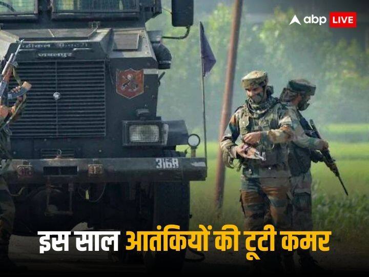 Jammu Kashmir and Terrorism Terrorist attack in jammu kashmir 2023 Year Ender terrorist attack data Year Ender: 48 एंटी टेररिस्ट ऑपरेशन, 76 दहशतगर्द ढेर...जम्मू-कश्मीर में 2023 में पिछले साल की तुलना में 63% कम हुए आतंकवादी हमले