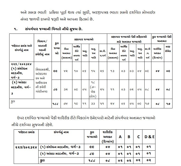 ગૌણ સેવા પસંદગી મંડળ દ્વારા આંકડા મદદનીશની  કરવામાં આવશે ભરતી, આ તારીખ સુધી ભરી શકાશે ફોર્મ