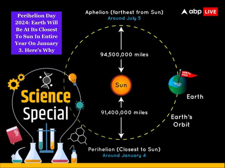 Perihelion Day 2024 Earth Will Be At Its Closest To Sun In Entire Year On January 3 Here Is Why Perihelion Meaning ABPP Perihelion Day 2024: Earth Will Be At Its Closest To Sun In Entire Year On January 3. Here's Why