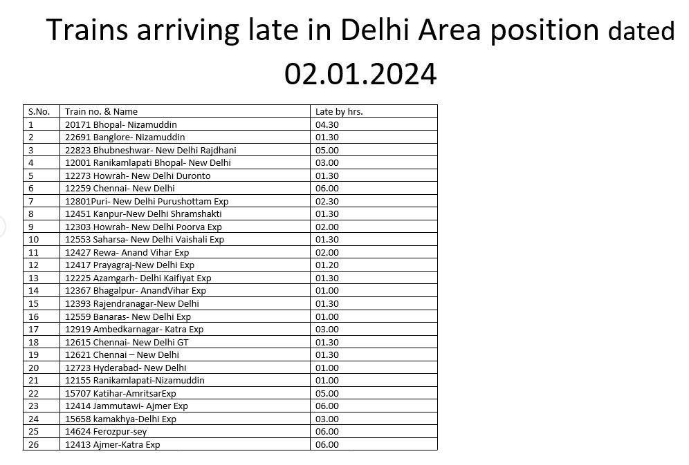 Min Temperature In Delhi Settles At 8.3°C, Trains Running Late As Fog Continues To Cover City