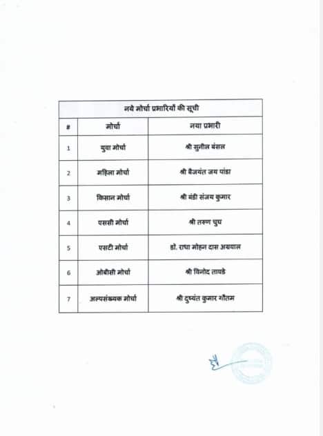बीजेपी ने युवा, महिला, किसान और अल्पसंख्यक मोर्चे के प्रभारियों की घोषणा की, किस-किस को मिली जिम्मेदारी?