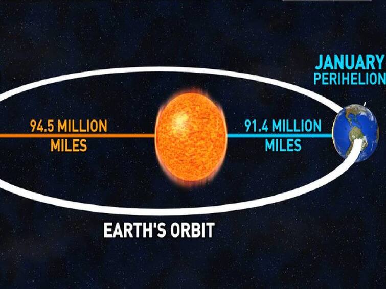 Perihelion Day 2024 Earth Will Be At Its Closest To Sun In Entire Year On January 3 2024 Perihelion Day : இன்று சூரியனுக்கு நெருக்கமாக வரும் பூமி.. ஏன் இப்படி நடக்கிறது? விளக்குகிறது இந்த தொகுப்பு..