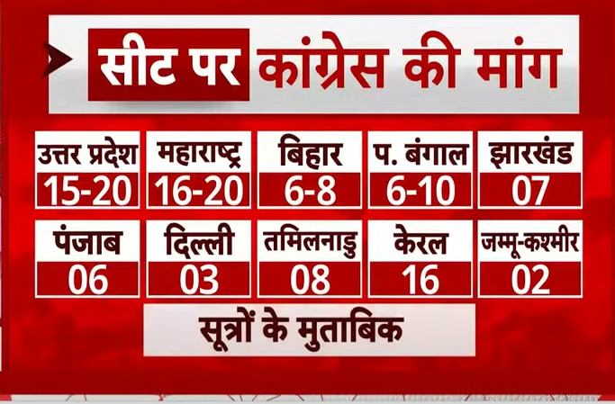 यूपी, बिहार, बंगाल, महाराष्ट्र और दिल्ली में कितनी सीटें चाहती है कांग्रेस? अलायंस कमेटी ने मल्लिकार्जुन खरगे को सौंपी रिपोर्ट