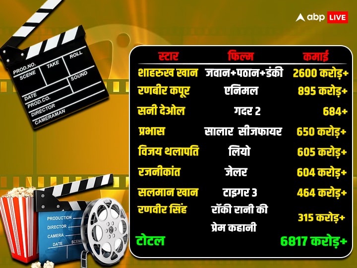 Indian Box Office: स्टार पावर के दम पर 2023 में फिल्म इंडस्ट्री ने की ऐतिहासिक कमाई, जानें चौंकाने वाले जादुई आंकड़े