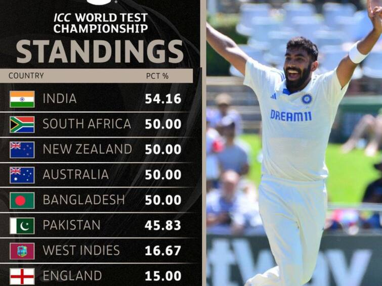 India Back On Top Spot In Icc World Test Championship Points Table WTC Points Table : మళ్లీ అగ్రస్థానానికి టీమిండియా, డబ్ల్యూటీసీ సైకిల్‌లో టాప్‌ ప్లేస్‌