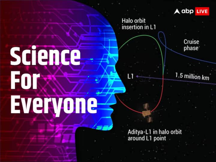 AdityaL1 ISRO Solar Observatory Space Based Study Sun Reach Home Lagrange Point 1 L1 Challenges Insertion Overcome Science For Everyone ABPP Science For Everyone: How Will Aditya-L1 Overcome Future Challenges? Know What A Former ISRO Scientist Says