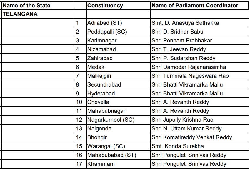 Congress Coordinators 2024: ఏపీ, తెలంగాణ పార్లమెంట్ స్థానాలకు కోఆర్డినేటర్లను నియమించిన ఏఐసీసీ