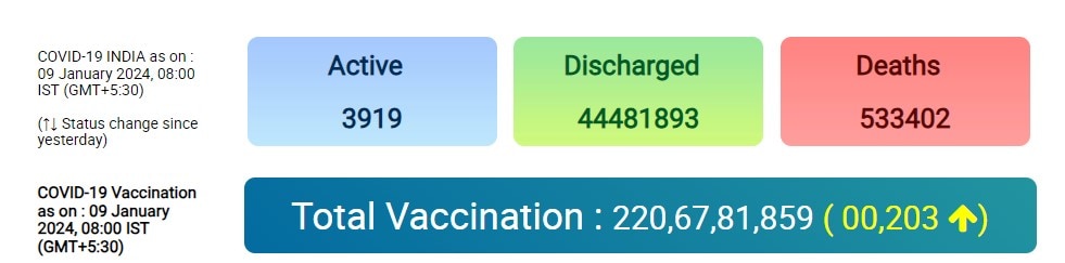 India Corona Cases: કર્ણાટકના રાજયપાલ થાવરચંદ ગેહલોત કોરોના સંક્રમિત, છેલ્લા 24 કલાકમાં કોરોનાએ લીધો 6 લોકોનો ભોગ