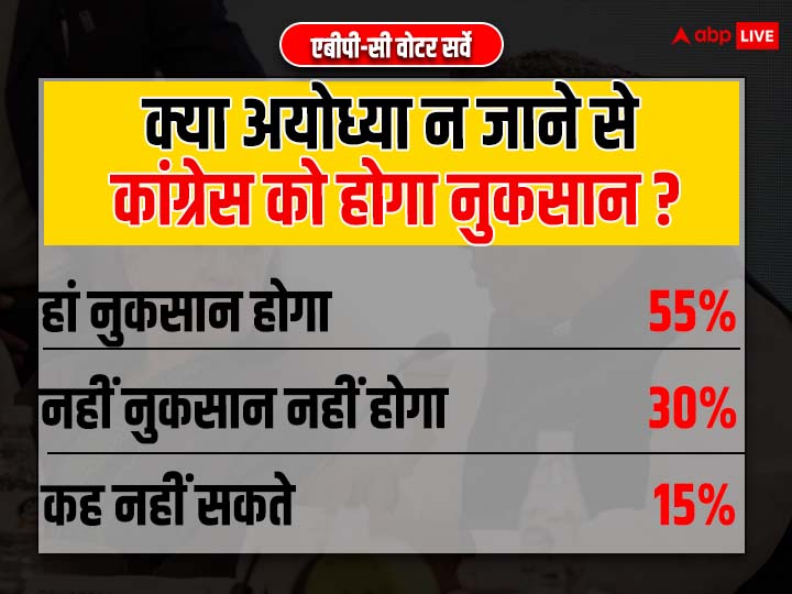 क्या सोनिया गांधी और खरगे के अयोध्या न जाने से कांग्रेस को लोकसभा चुनाव में होगा नुकसान? सर्वे में लोगों ने चौंकाया