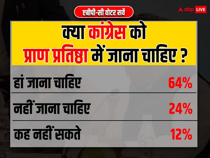 क्या कांग्रेस को रामलला की प्राण प्रतिष्ठा में अयोध्या जाना चाहिए? सर्वे में लोगों ने साफ कर दिया अपना रुख