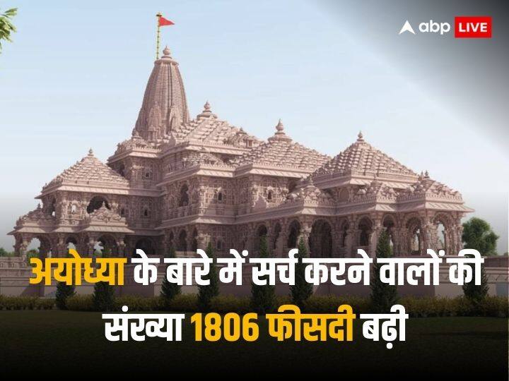 Ayodhya Ram Mandir is attracting more religious tourist according to make my trip Ayodhya Ram Mandir: धार्मिक पर्यटन की सर्च में 97 फीसदी उछाल, अयोध्या के राम मंदिर ने खोल दिए आशाओं के नए द्वार 