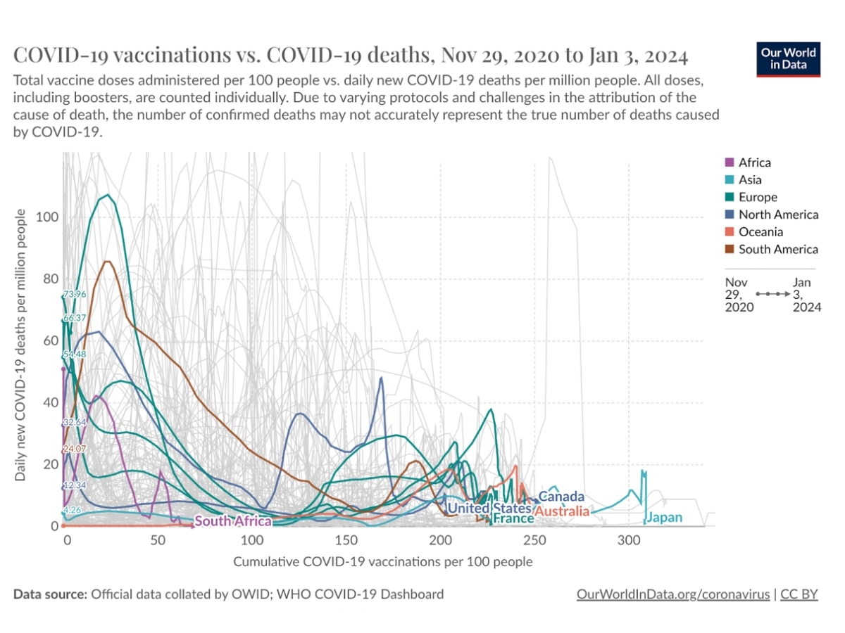 Statistical data confirms that an increase in the number of vaccinated individuals has been reducing the number of COVID-19 deaths. (Source: Our World In Data)