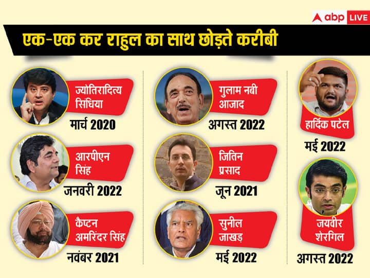 Congress: ज्योतिरादित्य, जितिन प्रसाद से लेकर मिलिंद तक, एक-एक कर साथ छोड़ रहे राहुल गांधी के करीबी, Photos