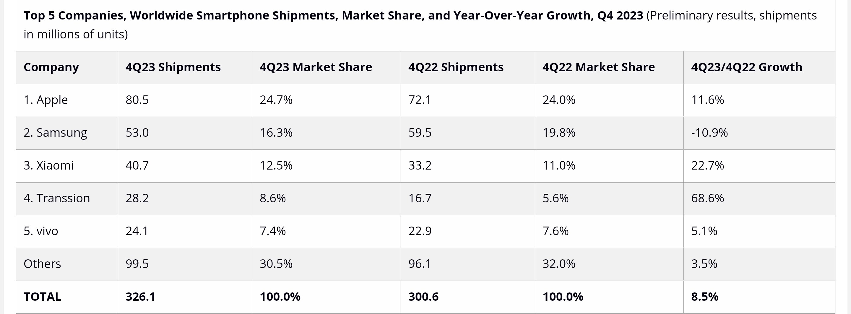 Apple Pips Samsung For The First Time To Dominate Global Smartphone Shipments In 2023