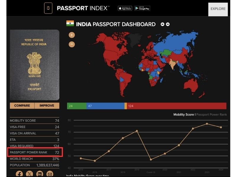 India's ranking on 'passport.index.org' as of January 17, 2023. (Source: Screenshot/www.passportindex.org)