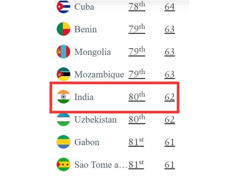 Fact Check: Misleading Data Presented To Claim Media Misreported India's Passport Ranking