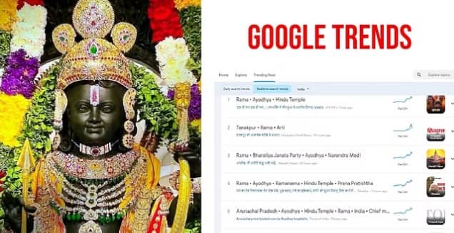 Ram Mandir pran pratishtha google trends in past 24 hours  Ram Mandir:  છેલ્લા 24 કલાકથી ગૂગલ ટ્રેન્ડમાં માત્ર રામ જ રામ, તૂટ્યા તમામ રેકોર્ડ 